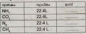 ചില വാതകങ്ങളുടെ STP ലെ വ്യാപ്തം താഴെക്കൊടുത്തിരിക്കുന്നു. അതിനു തുല്യമായ മാസ് കണ്ടെത്തി എഴുതുക (അറ്റോമിക മാസ് C-12 ,H-1, N - 14, O - 16 )