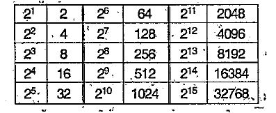 തന്നിരിക്കുന്ന പട്ടിക ഉപയോഗിച്ച് 2 ന്റെ ഗുണനഫലങ്ങൾ കണ്ടുപിടിക്കുക? 16 ×× 64=…………?