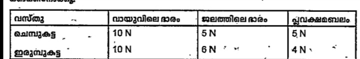 ഒരേ ഭാരമുള്ള ഒരു ചെമ്പു കടയിലും ഇരുമ്പു കടയിലും ജലം പ്രയോഗിക്കുന്ന പ്ലവക്ഷമബലം കണക്കാക്കിയതാണ് പട്ടികയിൽ. പട്ടിക പരിശോധിക്കൂ. ഓരോന്നിനും അനുഭവപ്പെടുന്ന പ്ലവക്ഷമബലം കണ്ടെത്തിയപ്പോൾ അവ വ്യത്യസ്തമായത്. എന്തുകൊണ്ടായിരിക്കും?