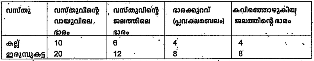 പട്ടിക വിശകലനം ചെയ്ത് താഴെ തന്നിരിക്കുന്ന ചോദ്യത്തിന് ഉത്തരം എഴുതുക
 ഇരുമ്പുകട്ടയ്ക്ക് അനുഭവപ്പെട്ട പ്ലവക്ഷമബലവും ഇരുമ്പുകട്ട ആദേശം ചെയ്ത ജലത്തിന്റെ ഭാരവും തമ്മിലുള്ള ബന്ധമെന്ത് ?