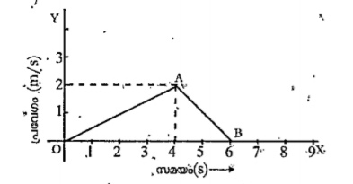 ഗ്രാഫ് പരിശോധിച്ച് താഴെ പറയുന്ന ചോദ്യത്തിന് ഉത്തരം എഴുതുക. വസ്തുവിന് O മുതൽ A വരെ സമത്വരണമാണോ ?