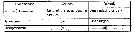 A table related to eye diseases are given below. Complete a, b, c and d.