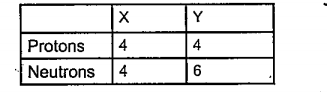 Some details of the atoms X and Y are given below. a) Find the mass number of elements X and Y. b) Find the relationship between these two atoms. c) Write there electronic configuration.