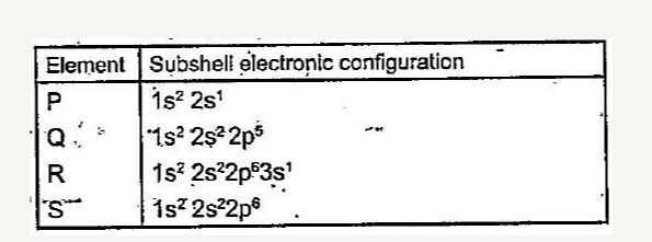 Some elements and its subshell electronic configurations are given below.   a. Which element has higher ionization energy?   b. Which element has higher electronegativity?   c. Find the block and period of element R.   d. Which elements are included in the same group?