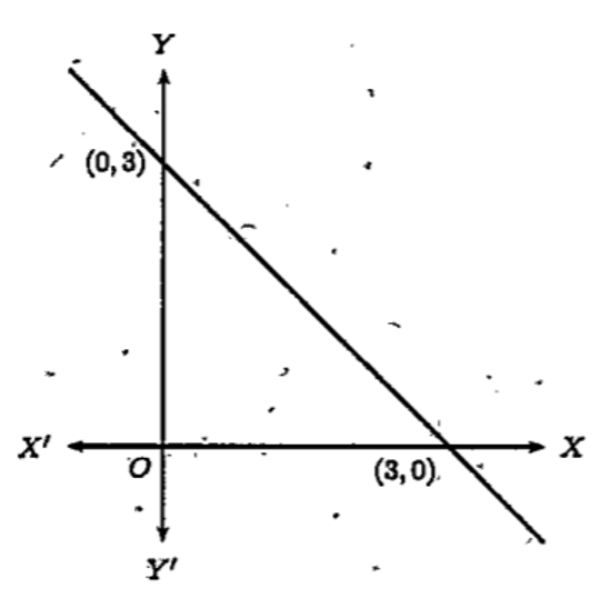 Prove that for any point on the line intersecting the axes in the picture, the sum of the 'x' and 'y' coordinates is 3 .