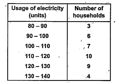 The table shows some households sorted according to their usage of electricity.    Calculate the median usage of electricity.