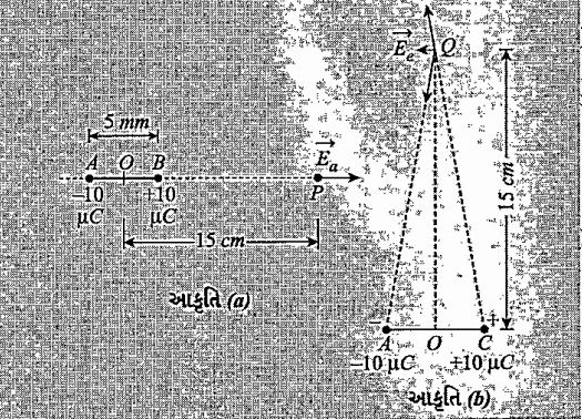 એક વિદ્યુતીય ડાઈપોલમાં +-10 uCનાં બે બિંદુવત વિદ્યુતભરો વચ્ચેનું અંતર 5 mm છે. તેની અક્ષ પર તેના મધ્યબિંદુથી (જમણી તરફ ) 15 cm અંતરે આવેલાં P બિંદુએ તેના વિદ્યુતક્ષેત્રો શોધો.