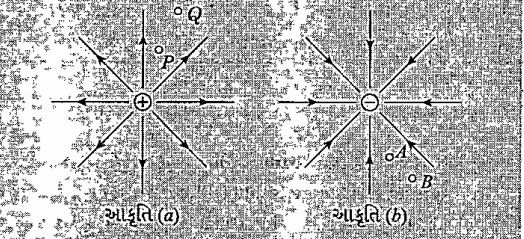 આકૃતિ (a) અને (b) અનુક્રમે બિંદુવત ઘન વિદ્યુતભાર અને બિંદુવત ઋણ વિદ્યુતભારની વિદ્યુતક્ષેત્ર રેખાઓ દર્શાવે છે. વિદ્યુતસ્થિતિમાનના તફાવતો (Vp - VQ) તથા (VB - VA) નાં ચિહ્નો નક્કી કરો.