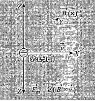 આકૃતિમાં દર્શાવ્યા પ્રમાણે, +Y દિશામાં લગાડેલા ચુંબકીય ક્ષેત્રમાં ઈલેક્ટ્રોન, +X દિશામાં ગતિ કરતા દાખલ થાય ત્યારે તેમના પર લાગતું લોરેન્ટઝ બળ, કઈ દિશામાં હશે ?