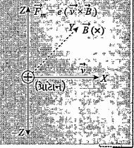 આકૃતિમાં દર્શાવ્યા પ્રમાણે, +Y દિશામાં લગાડેલા ચુંબકીય ક્ષેત્રમાં પ્રોટોન, +X દિશામાં ગતિ કરતા દાખલ થાય ત્યારે તેમના પર લાગતું લોરેન્ટઝ બળ, કઈ દિશામાં હશે ?