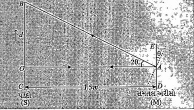 આકૃતિમાં દર્શાવ્યા પ્રમાણે પડદા BC ના મધ્યબિંદુ O માંથી, ગેલ્વેનોમીટરની કોઈલ સાથે જોડેલા સમતલ અરીસા DE પર પ્રકાશનું કિરણ vecOA આપાત કરતા તે અરીસા પરથી પરાવર્તિત થઈને પોતાનો માર્ગ ઊલટાવે છે. હવે, ગેલ્વેનોમીટરમાંથી પ્રવાહ પસાર કરતા આ સમતલ અરીસાનું theta = 3.5^circ જેટલું કોણીય આવર્તન થાય છે તો પડદા BC પર પરાવર્તન દ્વારા રચાતા ટપકાનું રેખીય આવર્તન d = OB શોધો. પડદા અને સમતલ અરીસા વચ્ચેનું અંતર 1.5 m છે.