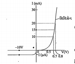 આકૃત્તિમાં એક સિલિકોન ડાયોડની V - I લાક્ષણિકતા દર્શાવી છે. (a) I(D) = 15 mA અને (b) V(D) = -10 V માટે ડાયોડનો અવરોધ શોધો.
