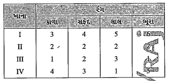 નીચેના કોષ્ટકમાં દર્શાવ્યા પ્રમાણે ચાર ખાનાંઓમાં રંગીન દડા વહેંચેલા છે :     એક ખાનું યાદૃચ્છિક રીતે પસંદ કરવામાં આવે છે અને પછી એક દડો, પસંદ કરેલા ખાનામાંથી યાદૃચ્છિક રીતે લેવામાં આવે છે. આ પસંદ કરેલા દડાનો રંગ કાળો છે. દડો ખાના નંબર III માંથી કાઢવામાં આવ્યો હોય તેની સંભાવના કેટલી?