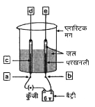 जल के विद्युत अपघटन के दौरान प्रयुक्त उपकरण और उत्पादों के लिए निर्धारित (a), (b), (c), (d) तथा (e) रिक्त स्थानों की पूर्ति करें जो आवश्यक है।