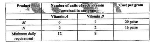 A chemist wishes to provide his consumers, at least cost, the minimum daily requirements of two vitamins A, B by using a mixture of two products M and N. The amount of each vitamin in one gram of each product, cost per gram of each product and the minimum daily requirement are given below:        Find the least expensive combination which provides the minimum requirement of the two vitamins.