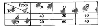 A brick manufacturer has two depots A and B with stocks of 30000 and 20000 bricks  respectively. He receives orders from three builders P, Q and R for 15000, 20000 and 15000 bricks respectively. The cost of transporting 1000 bricks to the builders from the depots (in rupees) are given below:      How should the manufacturer fulfil the order so as to keep the cost of transportation minimum? What is the minimum cost?