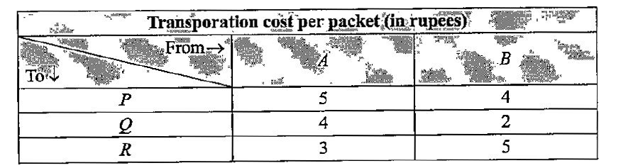 A medical company has factories at two places A and B. From these places supply is made  to each of its three agencies situated at P, Q and R. The monthly requirements of the agen cies are respectively 40,40 and 50 packets of the medicines, while the production capacity of the factories A and B are 60 and 70 packets respectively. The transportation costs per packet from the factories to the agencies are given below: