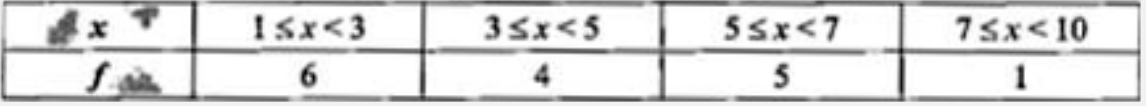 Find the mean and standard deviation from the following data :