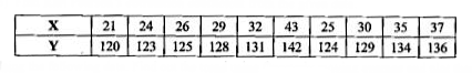 Find Karl Pearson's correlaction coefficient from the given data