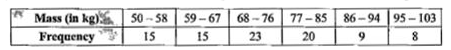 The distribution of masses to the nearest kg, of 90 men is shown in the following table:      Find Q(1) class.