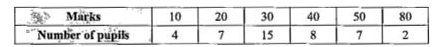 Compute Q(1) and Q(3) from the following data: