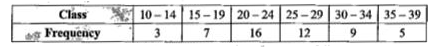 Find D(8) and P(40) from the following distribution: