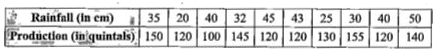 The rainfall and the output of wheat per acre for a firm are as follows:      Find the correlation coefficient between rainfall and wheat production.