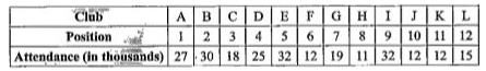 The final positions of twelve clubs in a football league and the average arttandeances at their home matches were as follows:      Find Spearman's rank correlation coefficient and comment on your result.