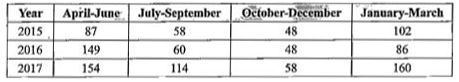 The following is a record of the rquarterly electrickty bill for 3 years for a household (to the nearest Rupees):      Plot these and four quarterly moving averages.