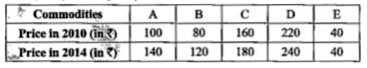 Construct the index numbers for 2014 taking 2010 as the base year from the following data by simple average of price relative method: