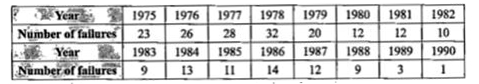 The following table gives the number of failures of commercial industries in a country during the year 1975 to 1990      Draw a graph illustrating these figures. Calculate the 4 yearly moving averages and plot them on the same graph.