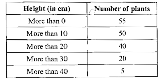 Find the median  for the following data