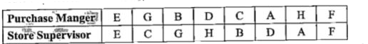 As an exercise, a company asked its purchase manager and store manager to independent  rank its eight suppliers (A, B, C, D, E, F, G and H), taking into account such factors as reliability, quality, price, discount and punctuality. Two managers ranked the suppliers in order of preference as follows:       Find Spearman's rank correlation coefficient to determine the amount of agreement  between the two.