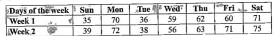 The number of letters in thousands received in Kolkata GPO on each day of fortnight is given below :      Draw the graph of these figures. Calculate a set of moving averages using the most number of observations. Give reason for you choice. Plot these moving averages on the same graph.