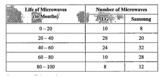 Lives of LG and Samsung Microwaves that are currently popular were observed to be the following in a survey :       Compute coefficients of variance for the lives of LG and Sarmsung Microwaves. Which model do you prefer ? Justify.