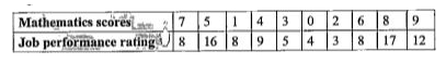 The mathematical aptitude score of 10 computer programmers with their job performance is given below :       Calculate the Spearman's coefficient of rank correlation and interpret the result.