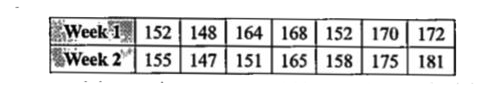 The table given below shows the number of visitors (in hundreds) to a certain exhibition over a period of two weeks:      Calculate 6-day moving averages and illustrate these and original information on the same graph using the some scales.