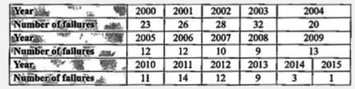 The following table gives the numbers of failures of commercial industries in a country during the years 2000 to 2015.       Draw a graph illustrating these figure.    Calculate the 4 yearly moving averages and plot them on the same graph.