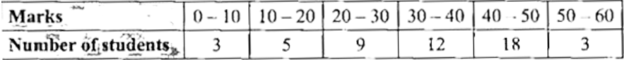 Given below is the distribution of marks obtained by 50 students in a class test :       <r>  If 70% students pass the test , find the minimum marks needed by a students to pass  the examination.