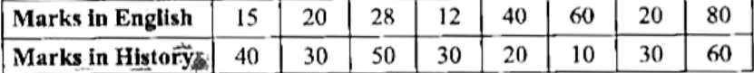 Calculate Spearman 's rank correlation for the following data :