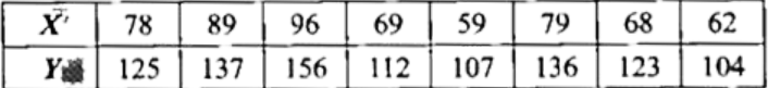 Caculate Karl Pearson 's coefficient of correlation between X and Y from the following data :        Assume 80 and 130 as the mean values for X and Y respectively .