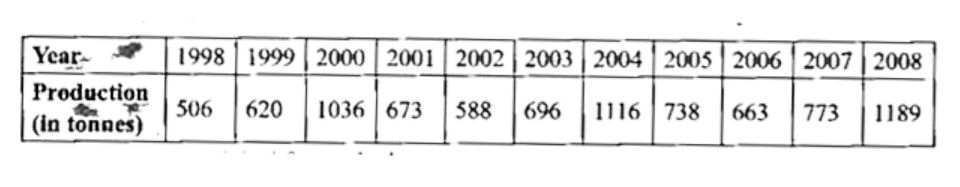 Calculate 4- yearly moving averages of the following time series of steel production :        Plot these and the original figures in the same graph.