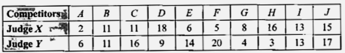 In a contest the competitors are awarded marks out of 20 by two judges .The scores of the 10  competitors are given below .Calculate Spearman 's rank correlation .