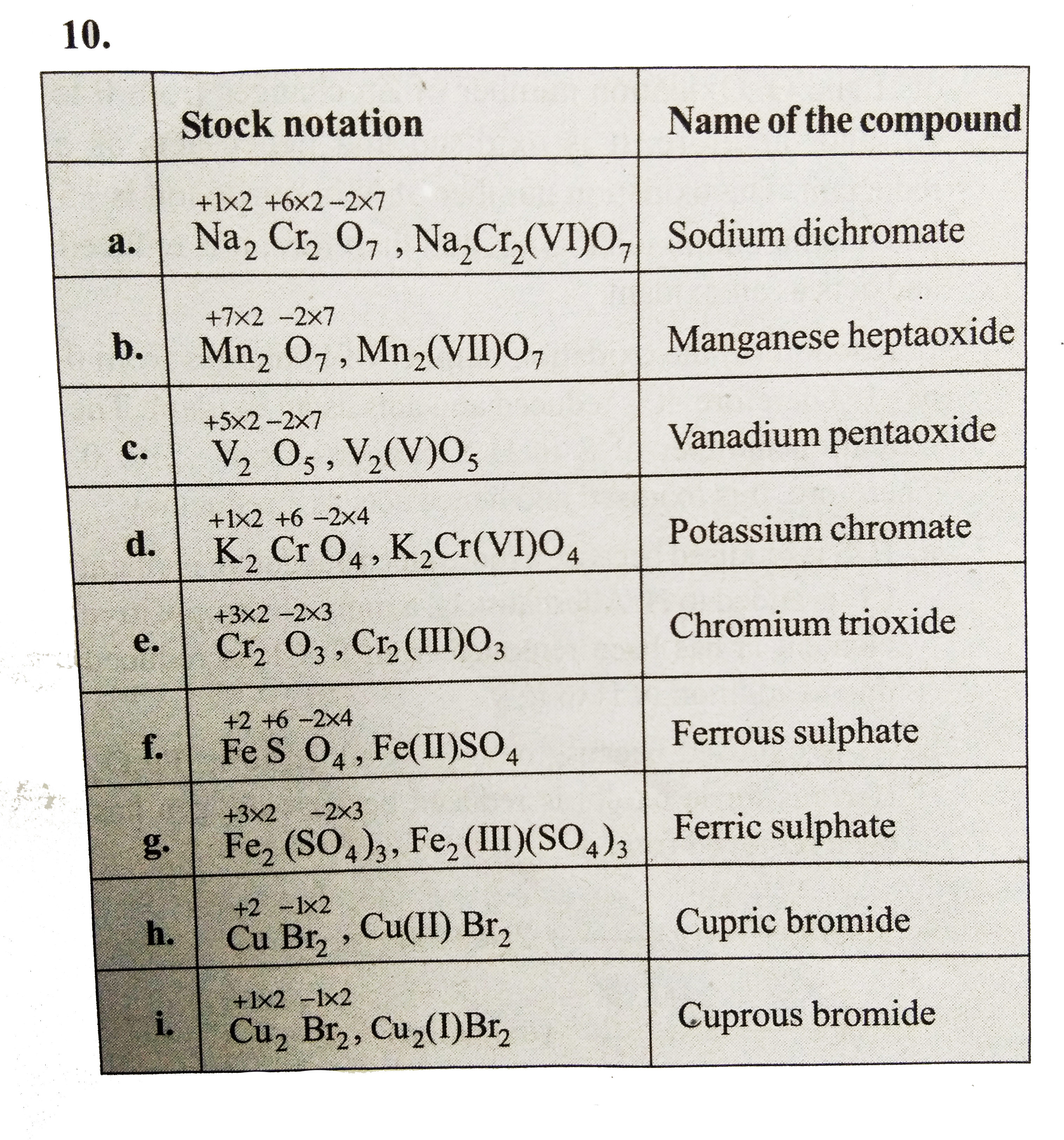 Using Stock Notation Represent The Following Compounds And Write