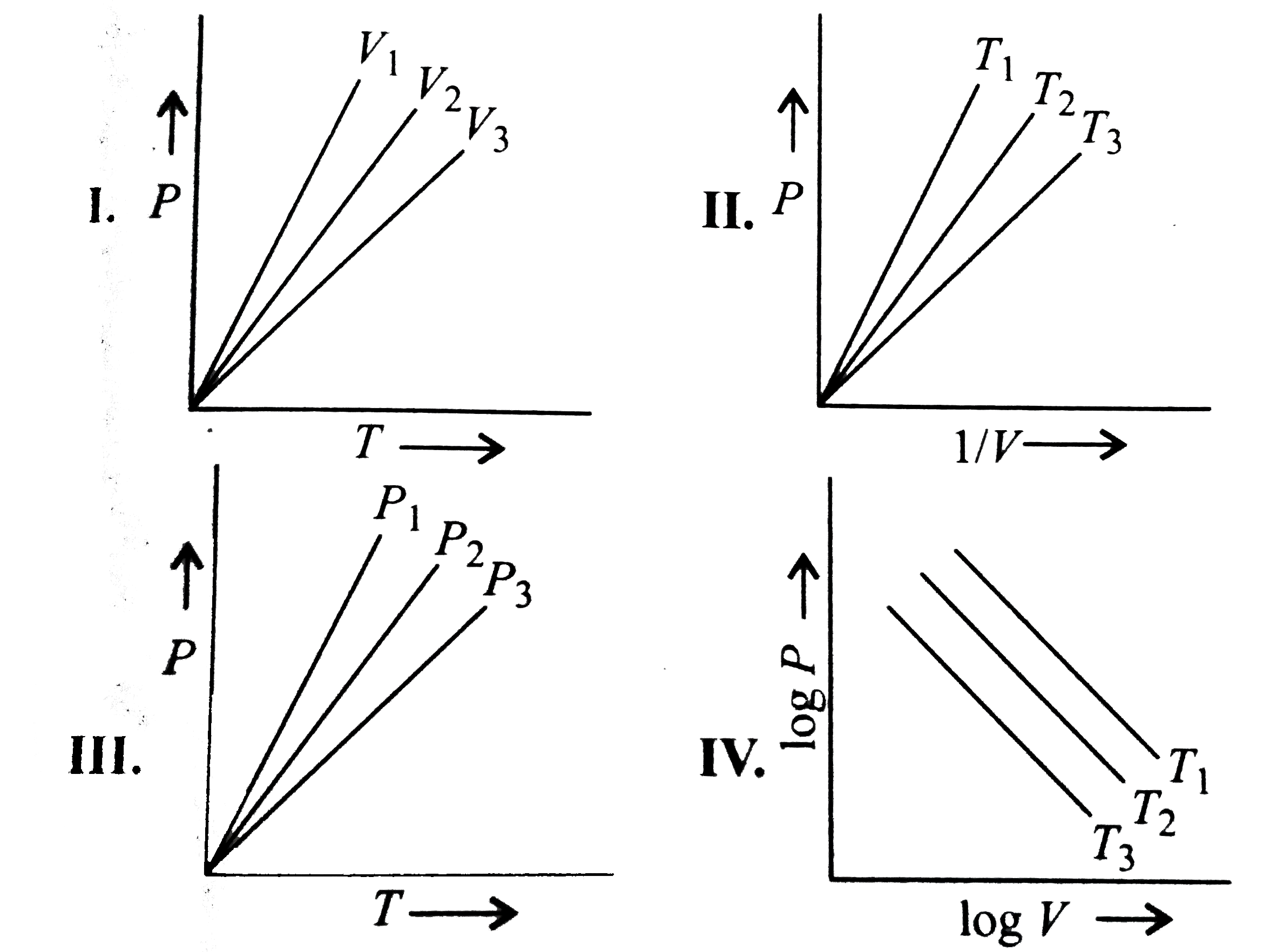 For 1 mol of an ideal gas, V(1)gtV(2)gtV(3) in fig. (I),T(1)gtT(2)gtT(3) in fig. (II), P(1)gtP(2)gtP(3) in fig. (III), and T(1)gtT(2)gtT(3) in fig. (IV) , then which curves are correct.