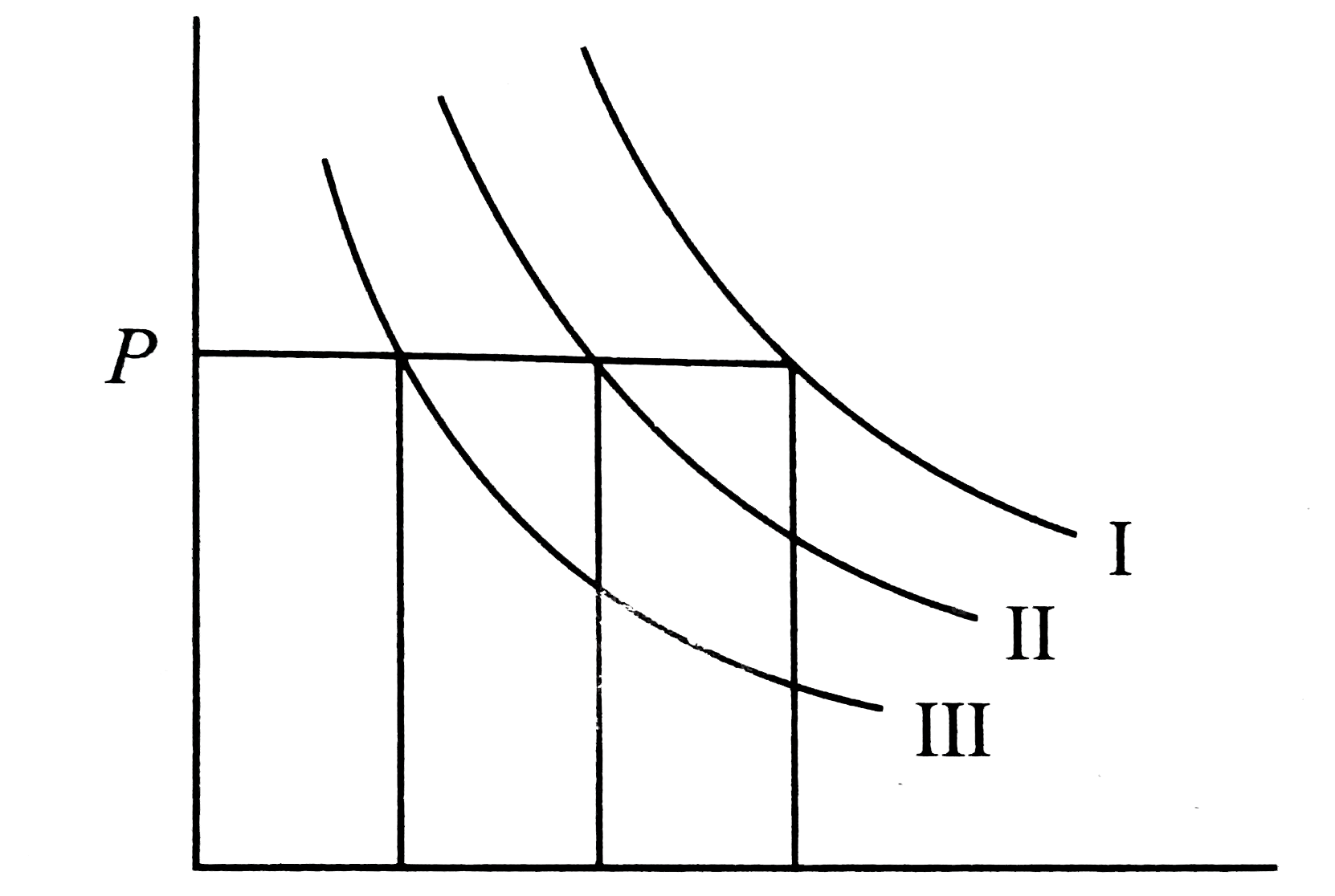 I, II and III are three isotherms, respectively at T(1), T(2) and T(3). Temperature will be in order