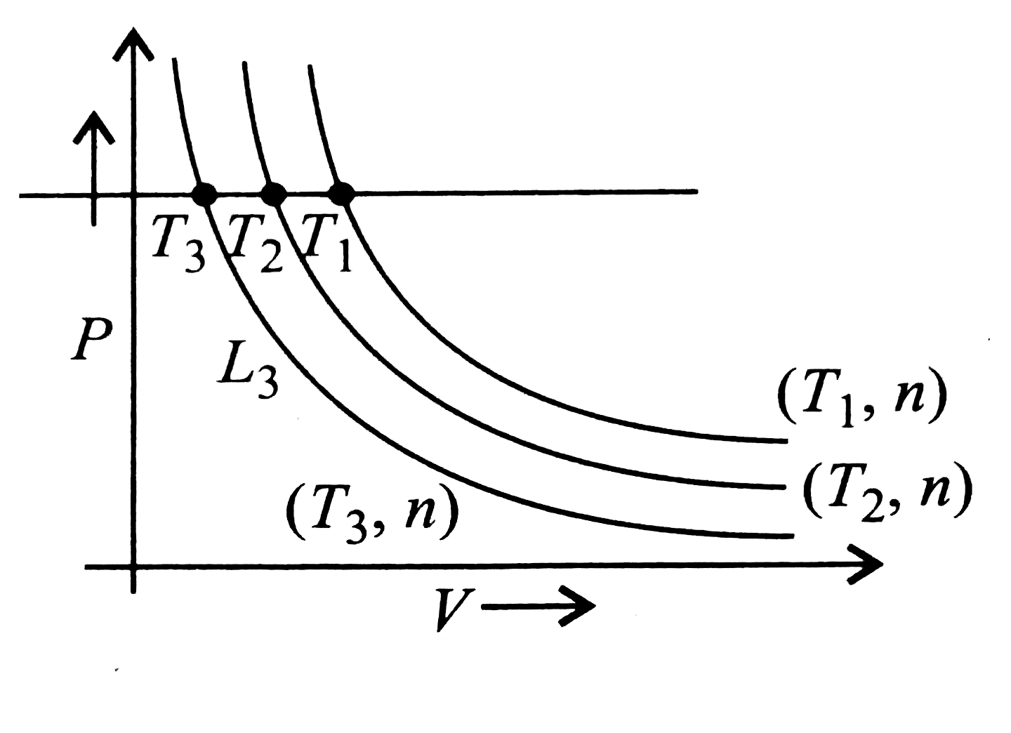 Boyle's Law for an ideal gas can be plotted as shown (rarr) (n: moles, T: temperature)   Note: T and n are kept constant along line L(1), L(2), and L(3),   It follows from the above graph: