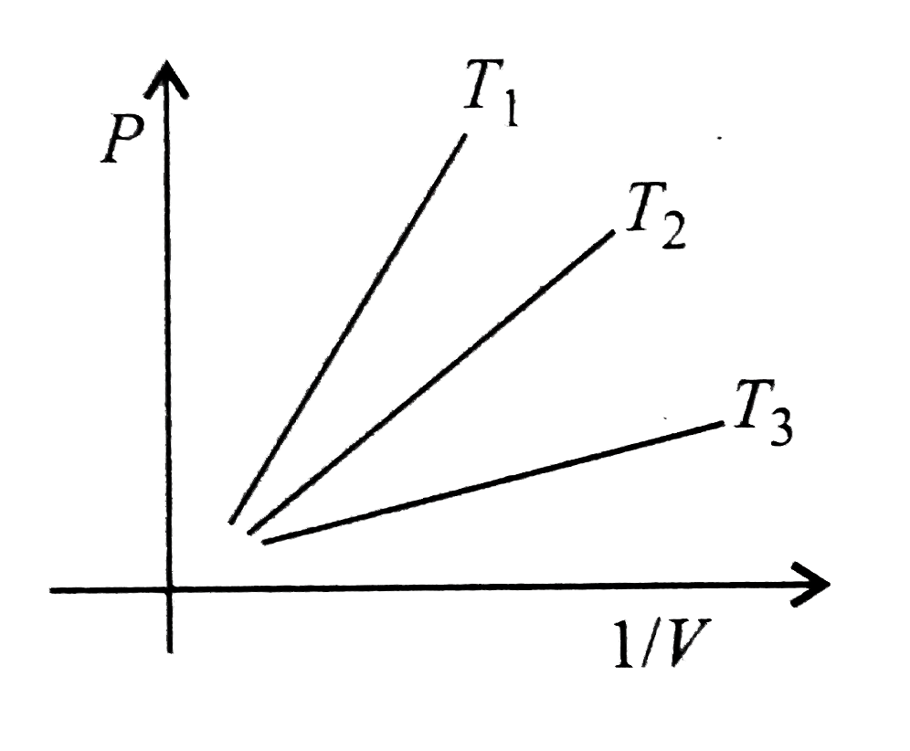The curve drawn below shows the variations of P as a function of 1//V for a fixed mass and temperature of an ideal gas. It follows from the curve that: