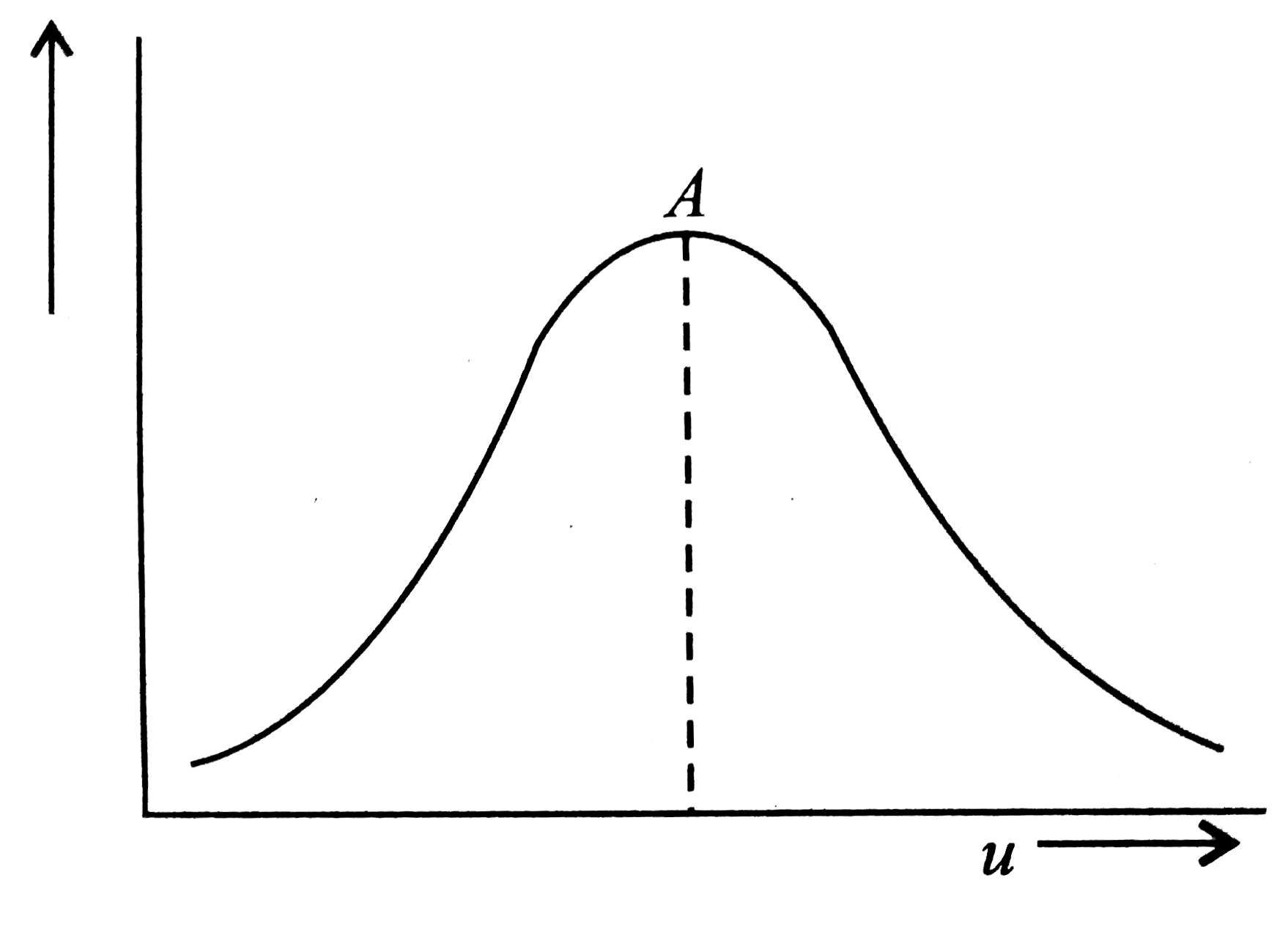 Distribution of molecules with velocity is represented by the curve      Velocity corresponding to point A is