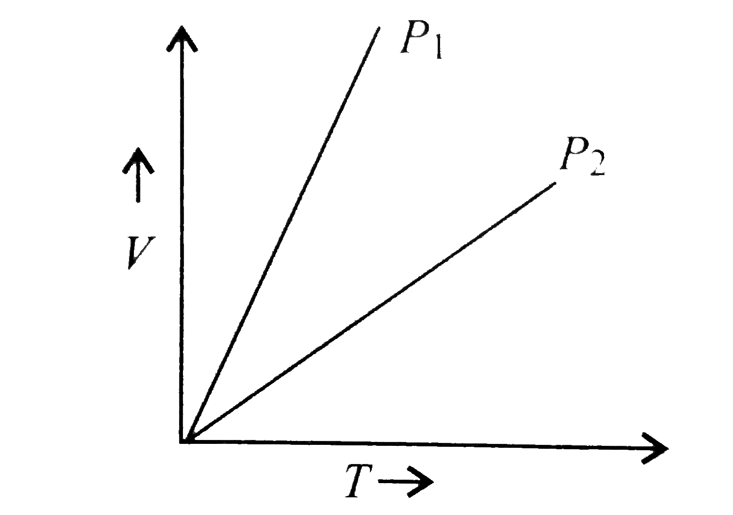 V vs T curves at different pressures P(1) and P(2) for an ideal gas are shown below:       Which one of the following is correct?